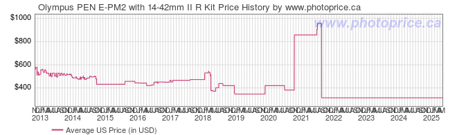 US Price History Graph for Olympus PEN E-PM2 with 14-42mm II R Kit