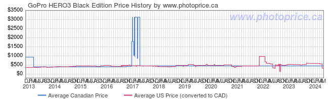 Price History Graph for GoPro HERO3 Black Edition