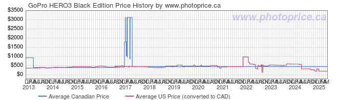 Price History Graph for GoPro HERO3 Black Edition