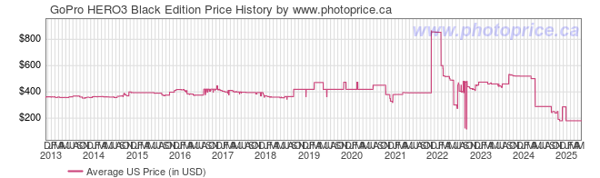 US Price History Graph for GoPro HERO3 Black Edition