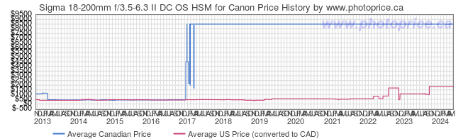 Price History Graph for Sigma 18-200mm f/3.5-6.3 II DC OS HSM for Canon