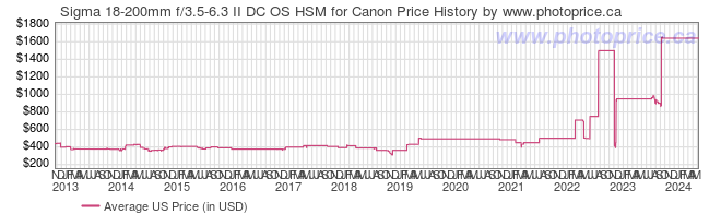 US Price History Graph for Sigma 18-200mm f/3.5-6.3 II DC OS HSM for Canon