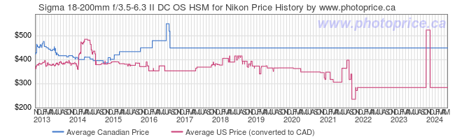 Price History Graph for Sigma 18-200mm f/3.5-6.3 II DC OS HSM for Nikon