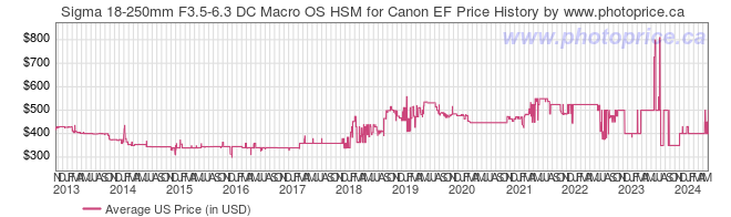 US Price History Graph for Sigma 18-250mm F3.5-6.3 DC Macro OS HSM for Canon EF