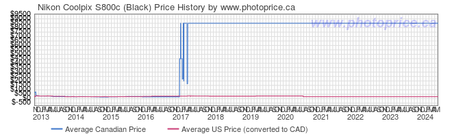 Price History Graph for Nikon Coolpix S800c (Black)