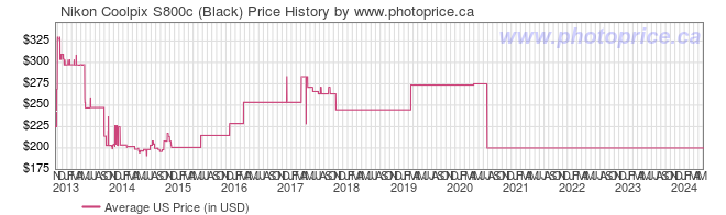 US Price History Graph for Nikon Coolpix S800c (Black)