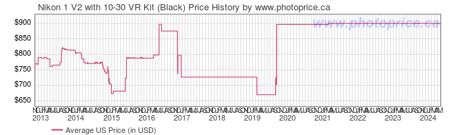 US Price History Graph for Nikon 1 V2 with 10-30 VR Kit (Black)