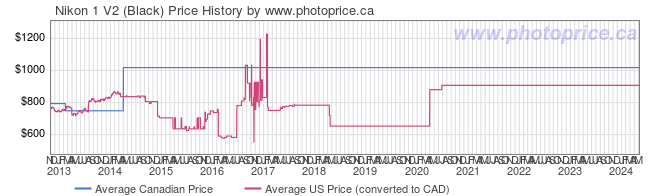 Price History Graph for Nikon 1 V2 (Black)