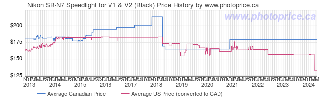 Price History Graph for Nikon SB-N7 Speedlight for V1 & V2 (Black)