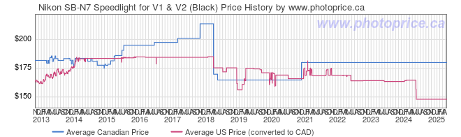 Price History Graph for Nikon SB-N7 Speedlight for V1 & V2 (Black)