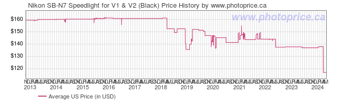 US Price History Graph for Nikon SB-N7 Speedlight for V1 & V2 (Black)
