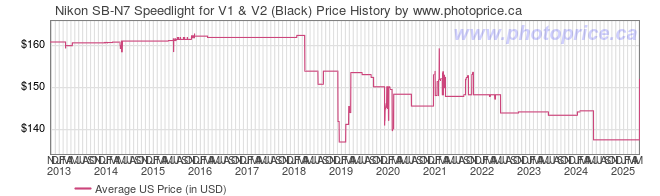 US Price History Graph for Nikon SB-N7 Speedlight for V1 & V2 (Black)