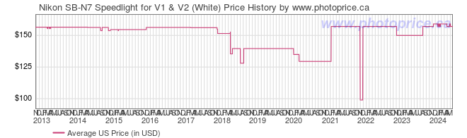 US Price History Graph for Nikon SB-N7 Speedlight for V1 & V2 (White)