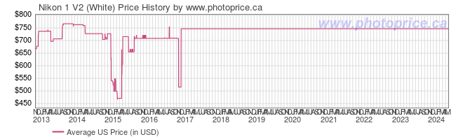 US Price History Graph for Nikon 1 V2 (White)