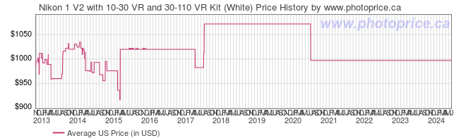US Price History Graph for Nikon 1 V2 with 10-30 VR and 30-110 VR Kit (White)