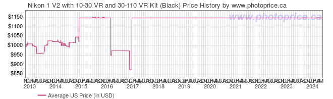 US Price History Graph for Nikon 1 V2 with 10-30 VR and 30-110 VR Kit (Black)