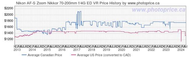 Price History Graph for Nikon AF-S Zoom Nikkor 70-200mm f/4G ED VR