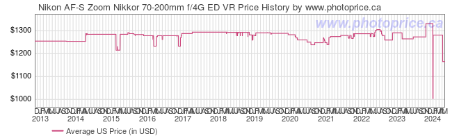 US Price History Graph for Nikon AF-S Zoom Nikkor 70-200mm f/4G ED VR