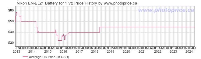 US Price History Graph for Nikon EN-EL21 Battery for 1 V2