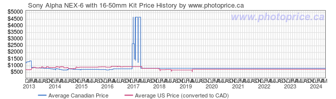 Price History Graph for Sony Alpha NEX-6 with 16-50mm Kit