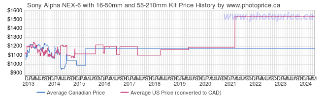 Price History Graph for Sony Alpha NEX-6 with 16-50mm and 55-210mm Kit