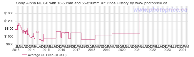 US Price History Graph for Sony Alpha NEX-6 with 16-50mm and 55-210mm Kit