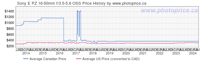 Price History Graph for Sony E PZ 16-50mm f/3.5-5.6 OSS