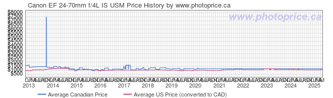 Price History Graph for Canon EF 24-70mm f/4L IS USM