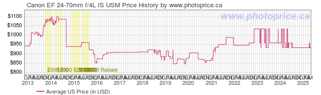 US Price History Graph for Canon EF 24-70mm f/4L IS USM