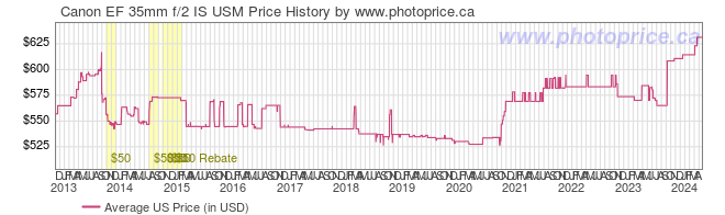 US Price History Graph for Canon EF 35mm f/2 IS USM