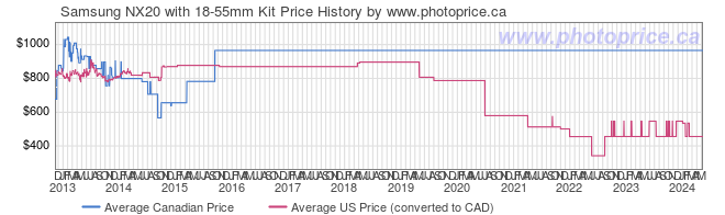 Price History Graph for Samsung NX20 with 18-55mm Kit