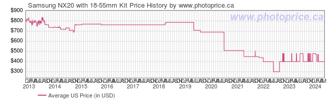 US Price History Graph for Samsung NX20 with 18-55mm Kit