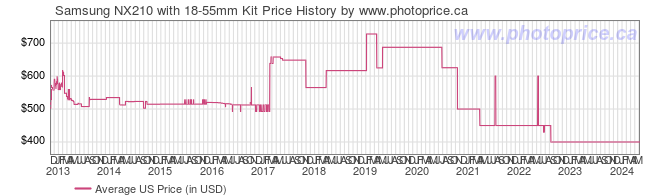 US Price History Graph for Samsung NX210 with 18-55mm Kit