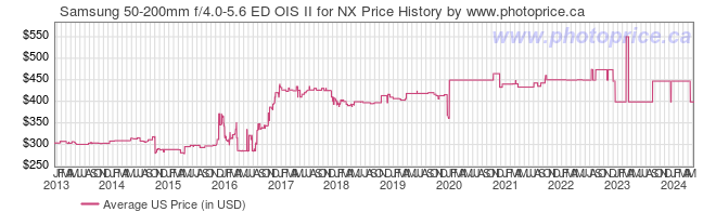 US Price History Graph for Samsung 50-200mm f/4.0-5.6 ED OIS II for NX