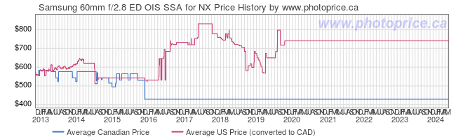 Price History Graph for Samsung 60mm f/2.8 ED OIS SSA for NX