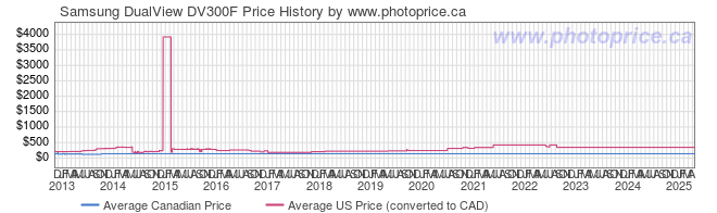 Price History Graph for Samsung DualView DV300F