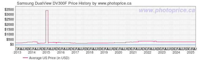 US Price History Graph for Samsung DualView DV300F