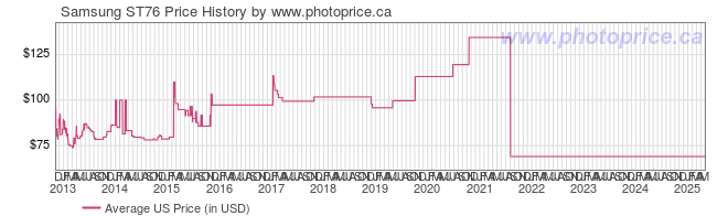 US Price History Graph for Samsung ST76