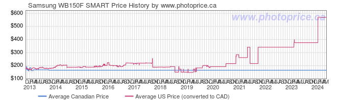Price History Graph for Samsung WB150F SMART