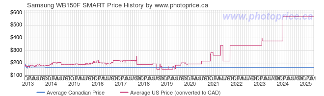 Price History Graph for Samsung WB150F SMART