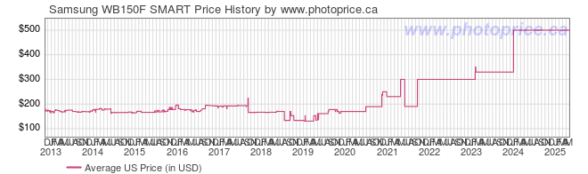 US Price History Graph for Samsung WB150F SMART