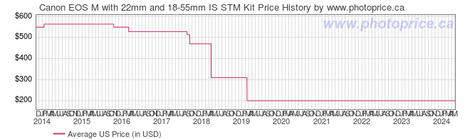 US Price History Graph for Canon EOS M with 22mm and 18-55mm IS STM Kit