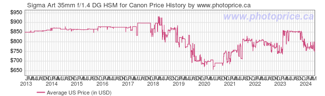 US Price History Graph for Sigma Art 35mm f/1.4 DG HSM for Canon