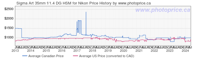 Price History Graph for Sigma Art 35mm f/1.4 DG HSM for Nikon