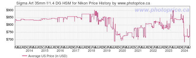 US Price History Graph for Sigma Art 35mm f/1.4 DG HSM for Nikon