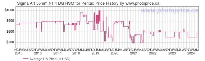 US Price History Graph for Sigma Art 35mm f/1.4 DG HSM for Pentax