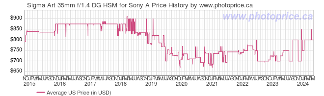 US Price History Graph for Sigma Art 35mm f/1.4 DG HSM for Sony A