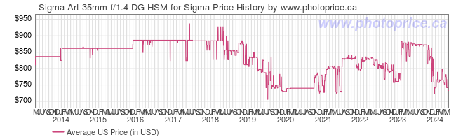 US Price History Graph for Sigma Art 35mm f/1.4 DG HSM for Sigma