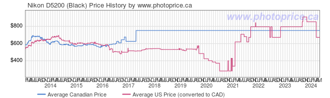 Price History Graph for Nikon D5200 (Black)