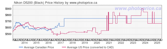 Price History Graph for Nikon D5200 (Black)